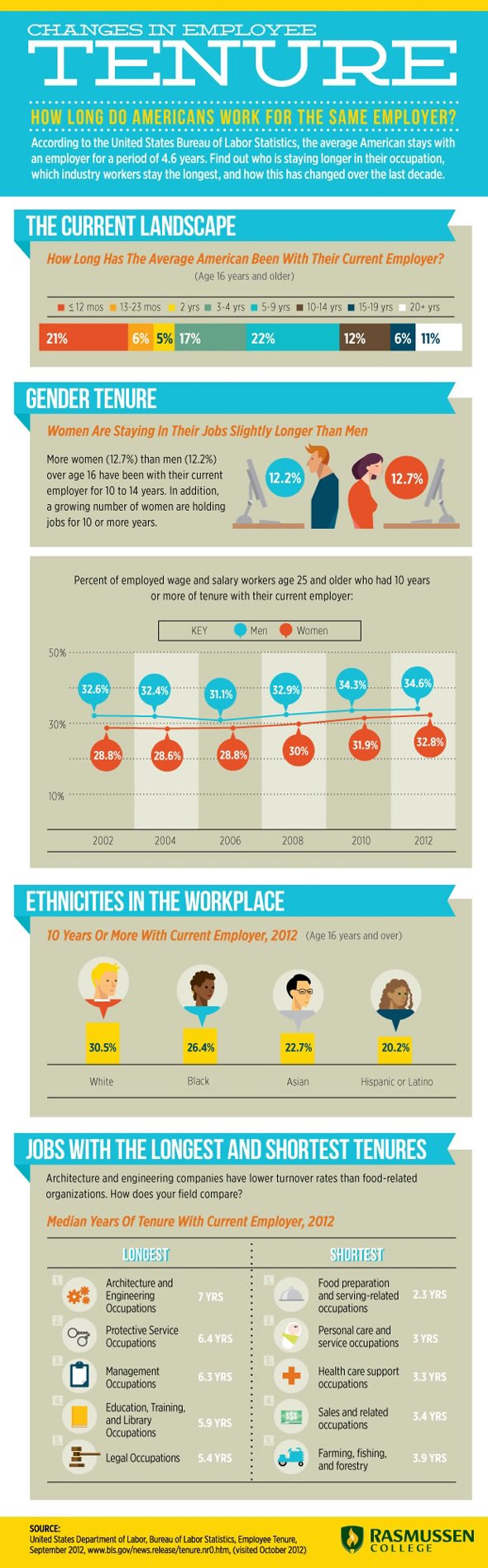 rasmussen-college-employee-tenure