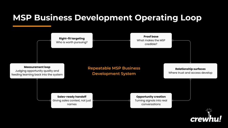 CH11 MSP Business Development How to Build a Repeatable Growth System-1
