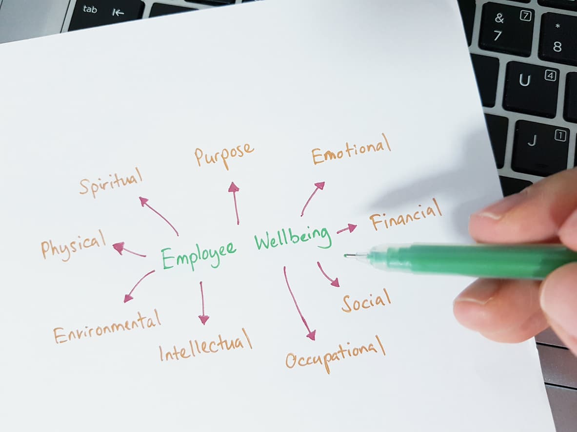 A whiteboard with “Employee Wellbeing” written in the center with arrows pointing to different aspects like “physical,” “intellectual,” and “emotional,” around it.