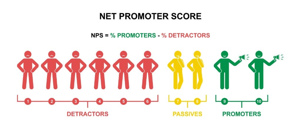 A graphic demonstrating Net Promoter Score on a scale of 0 to 10 with Detractors (score 0-6) in red, Passives (7-8) in yellow, and Promoters (9-10) in green.